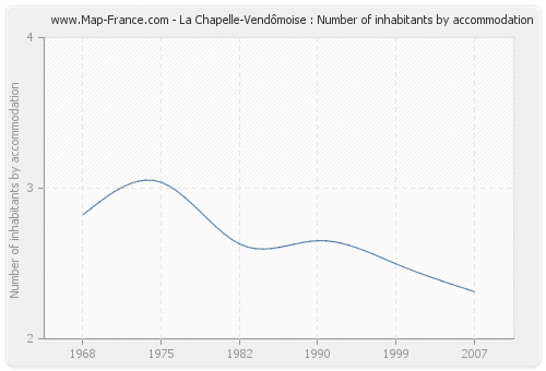 La Chapelle-Vendômoise : Number of inhabitants by accommodation